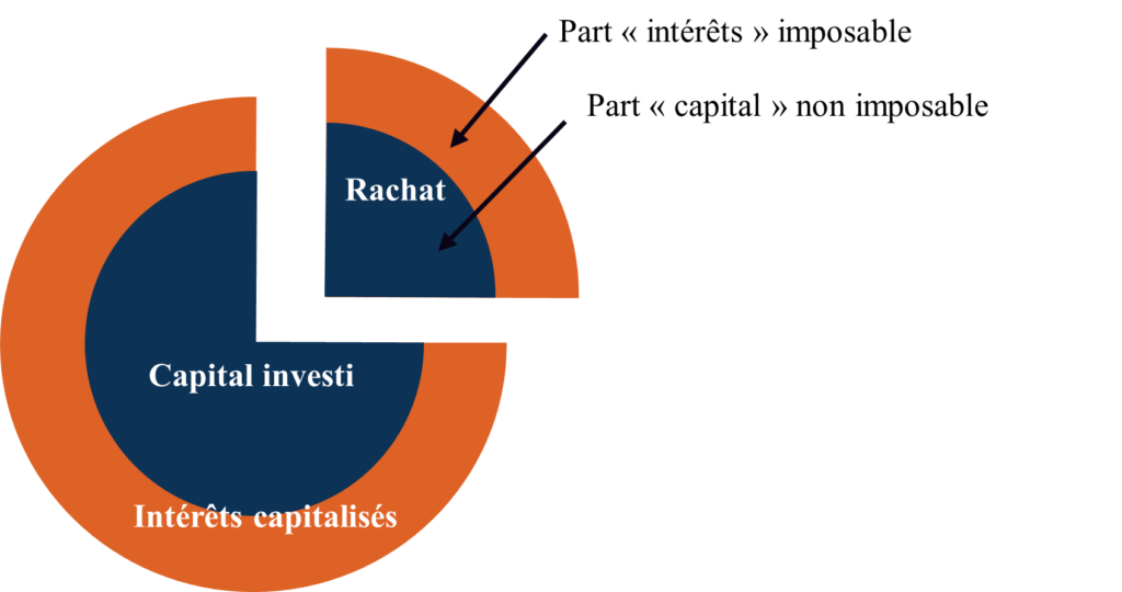 Graphique comparant la fiscalité d'un retrait sur assurance vie avant et après 8 ans de détention, avec l'abattement annuel de 4600 euros